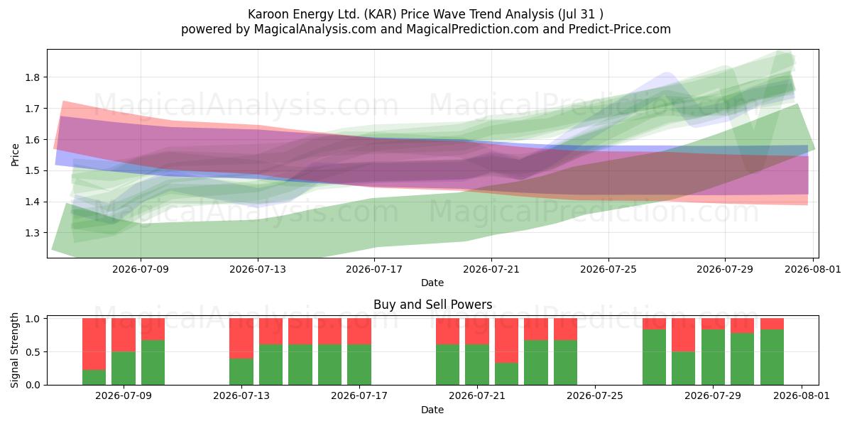  Karoon Energy Ltd. (KAR) Support and Resistance area (30 Jul) 