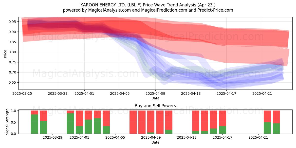  KAROON ENERGY LTD. (LBL.F) Support and Resistance area (23 Apr) 