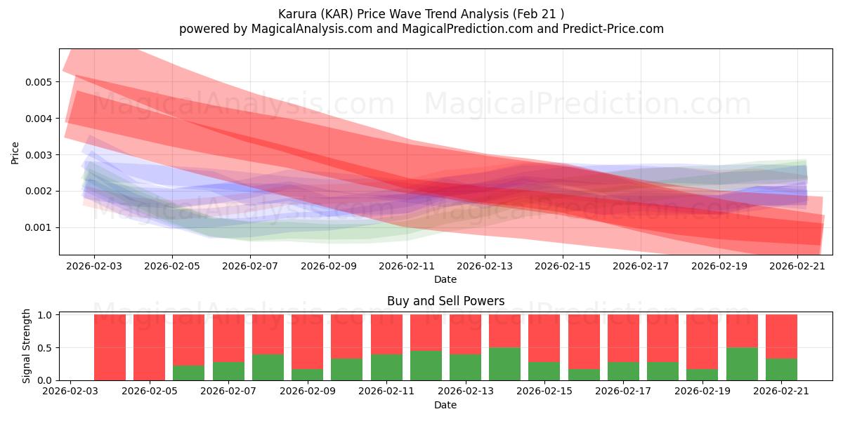  Karura (KAR) Support and Resistance area (20 Feb) 