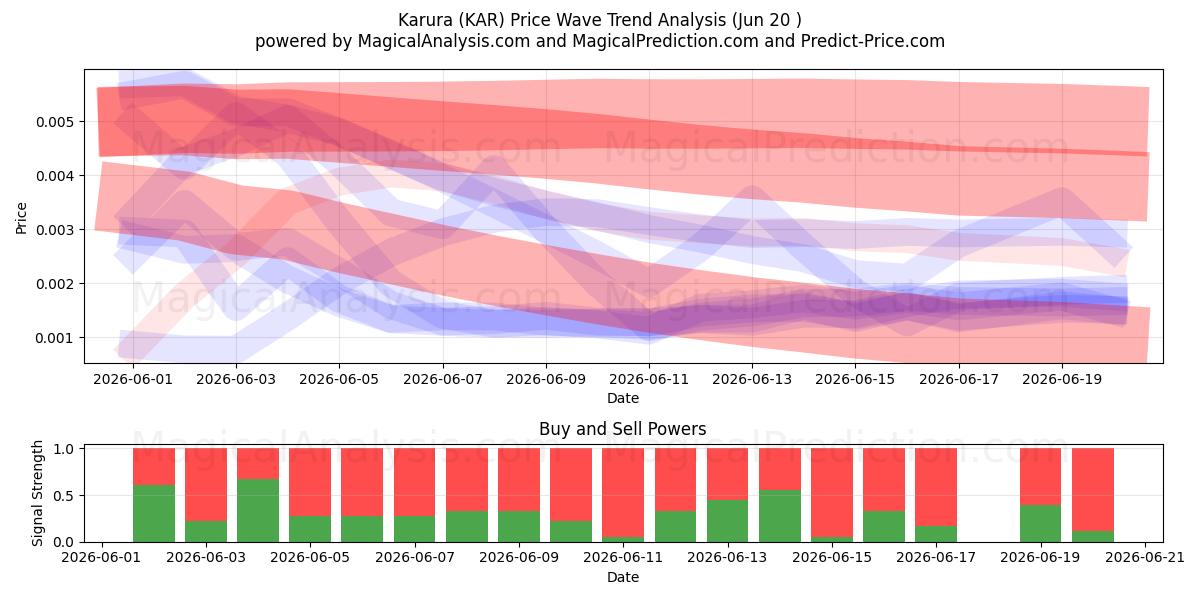  Karura (KAR) Support and Resistance area (19 Jun) 