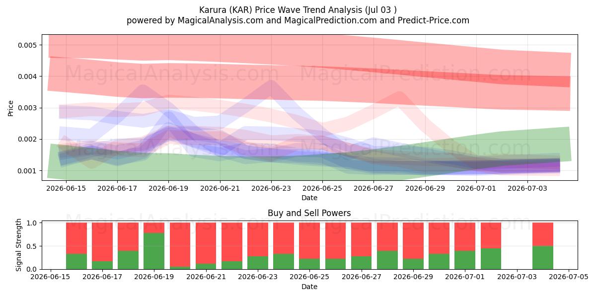  Karura (KAR) Support and Resistance area (02 Jul) 