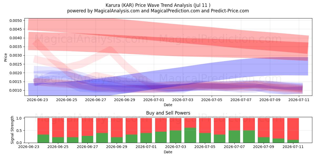  Karura (KAR) Support and Resistance area (10 Jul) 
