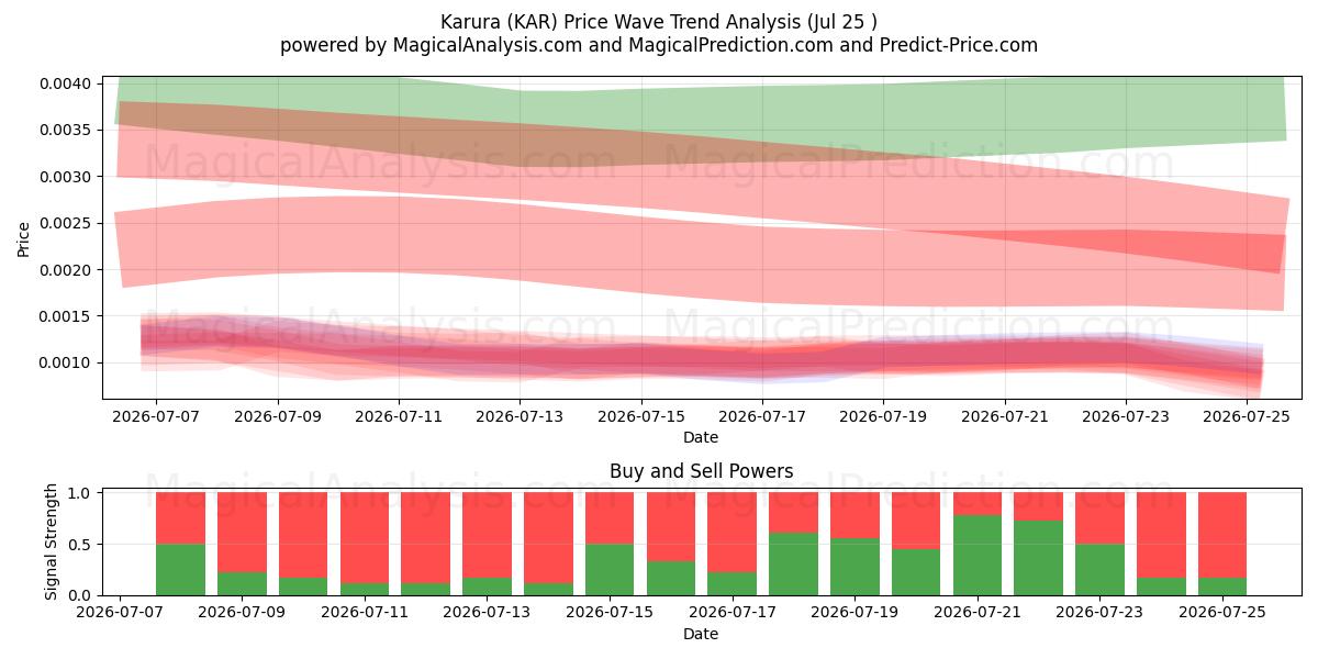  Karura (KAR) Support and Resistance area (24 Jul) 