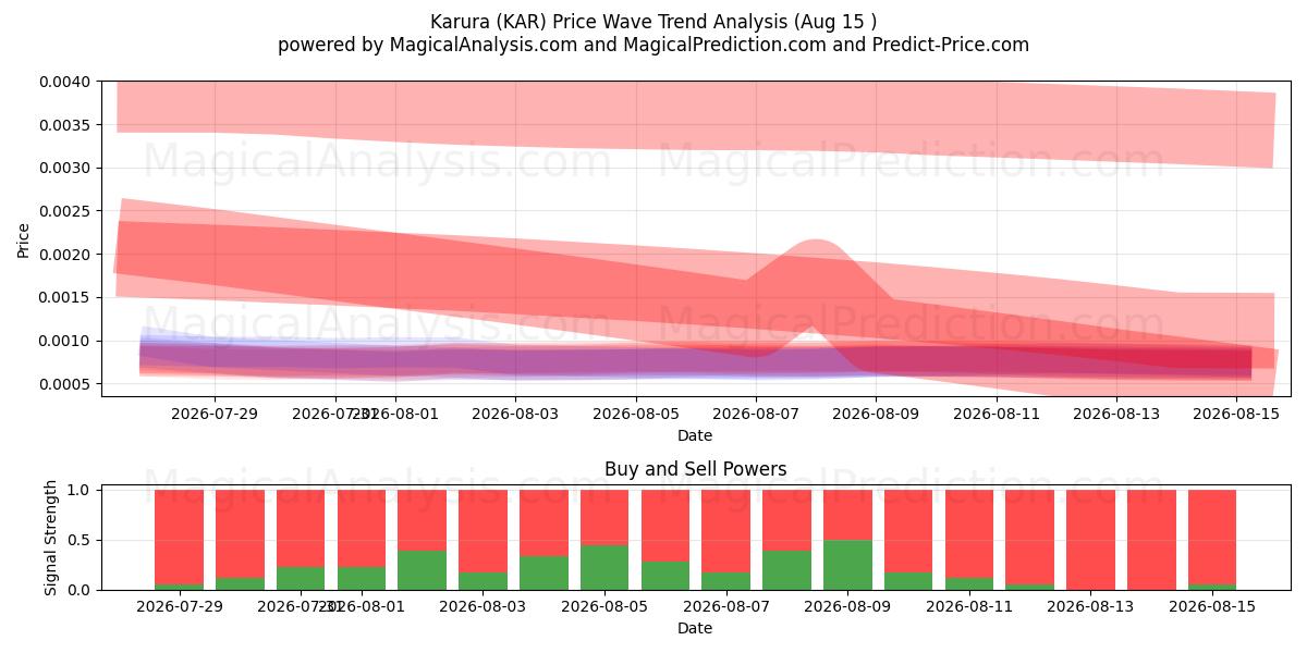  Karura (KAR) Support and Resistance area (14 Aug) 