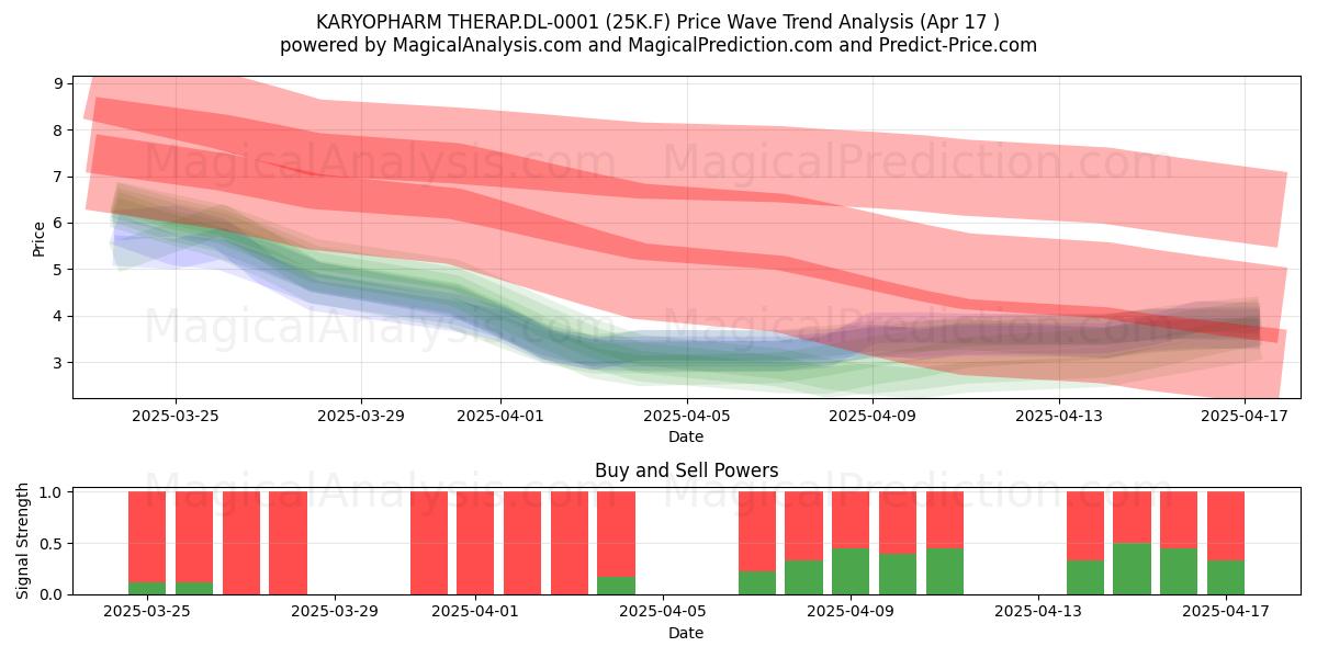  KARYOPHARM THERAP.DL-0001 (25K.F) Support and Resistance area (17 Apr) 