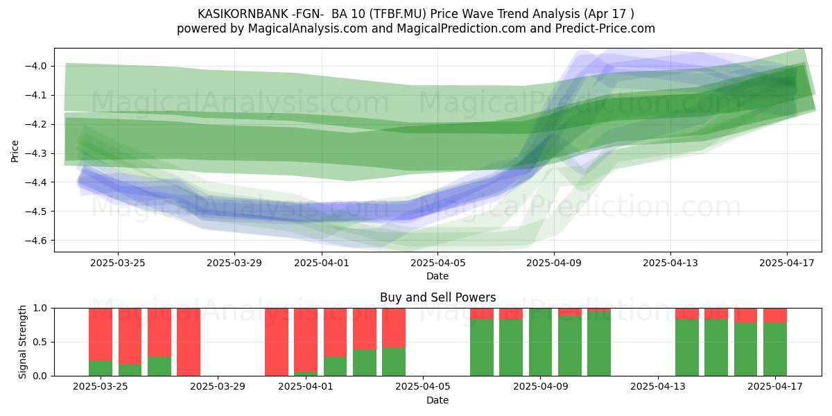  KASIKORNBANK -FGN-  BA 10 (TFBF.MU) Support and Resistance area (17 Apr) 