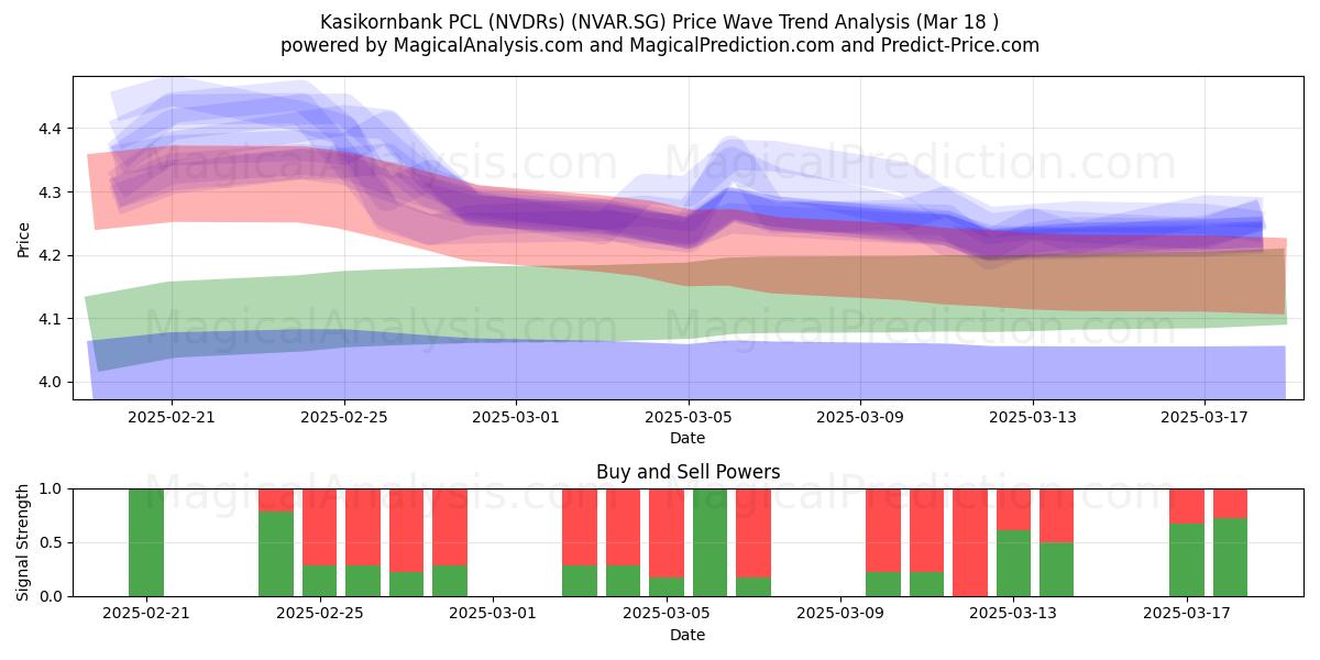  Kasikornbank PCL (NVDRs) (NVAR.SG) Support and Resistance area (18 Mar) 