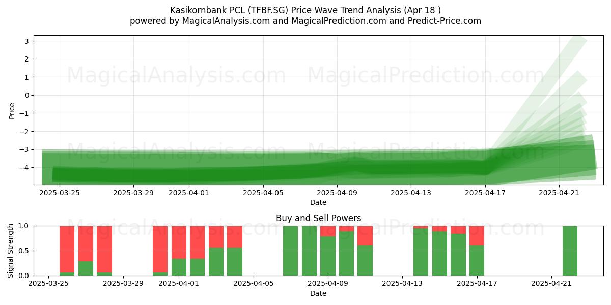 Kasikornbank PCL (TFBF.SG) Support and Resistance area (18 Apr) 
