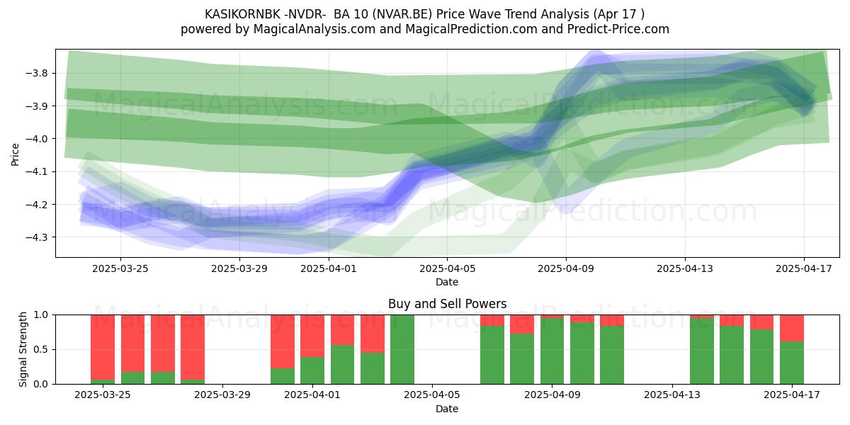  KASIKORNBK -NVDR-  BA 10 (NVAR.BE) Support and Resistance area (17 Apr) 