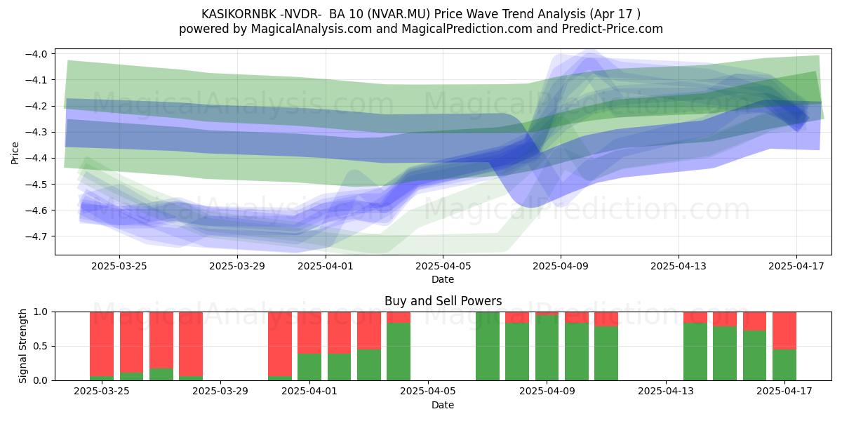  KASIKORNBK -NVDR-  BA 10 (NVAR.MU) Support and Resistance area (17 Apr) 
