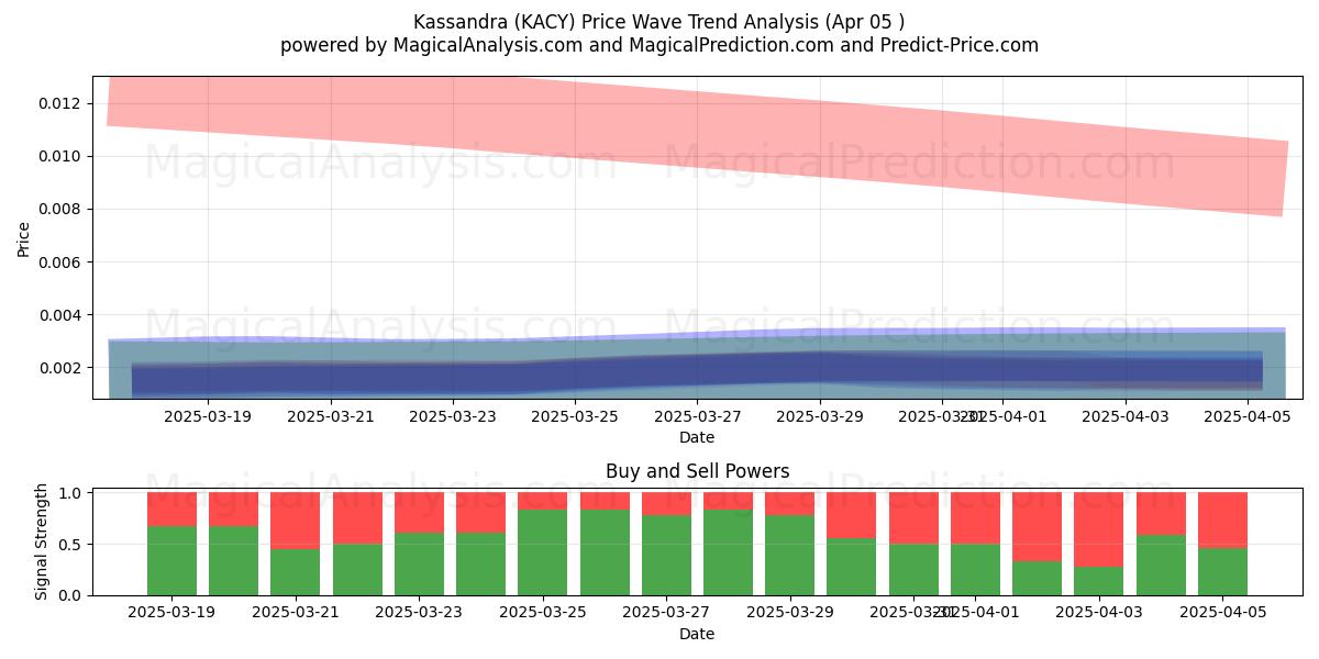  Cassandra (KACY) Support and Resistance area (05 Apr) 