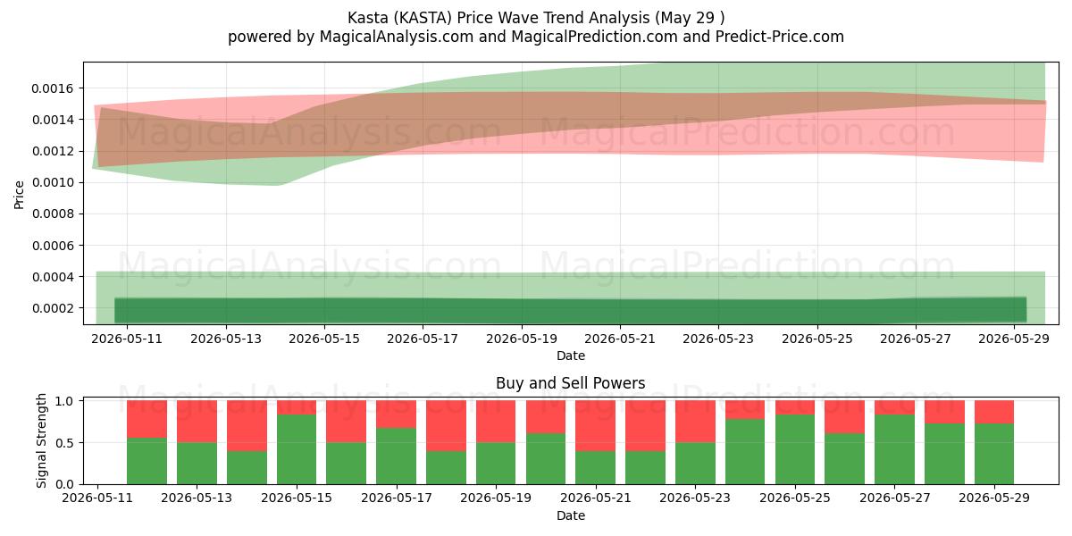  Kasta (KASTA) Support and Resistance area (28 May) 