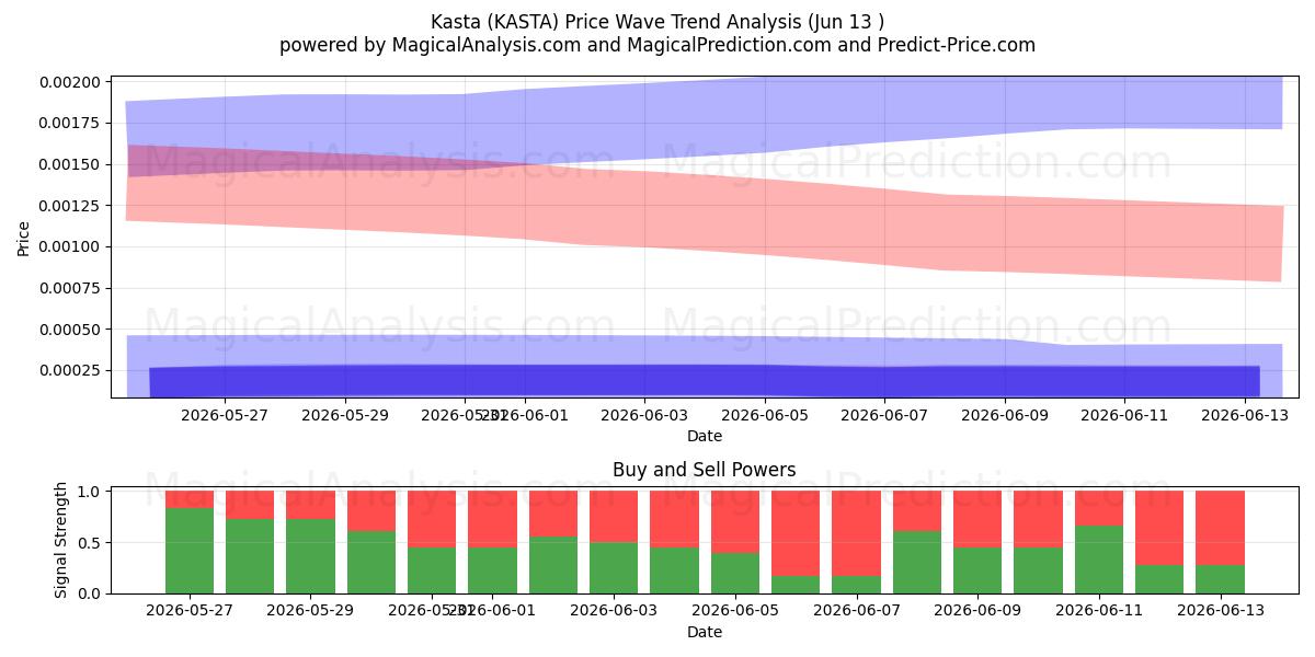  Kasta (KASTA) Support and Resistance area (12 Jun) 