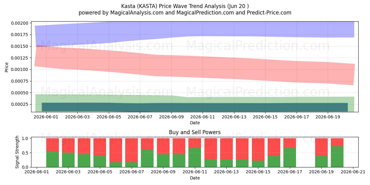  Kasta (KASTA) Support and Resistance area (19 Jun) 