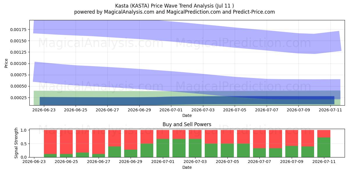  卡斯塔 (KASTA) Support and Resistance area (10 Jul) 
