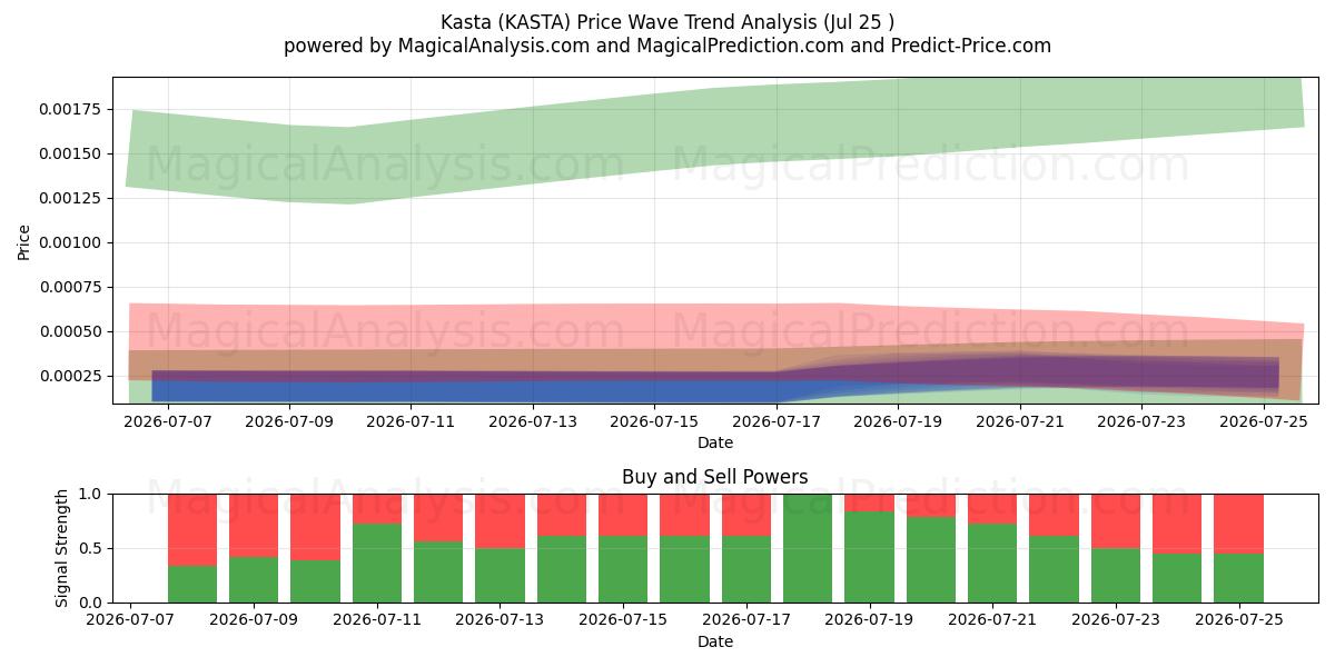  kasta (KASTA) Support and Resistance area (24 Jul) 