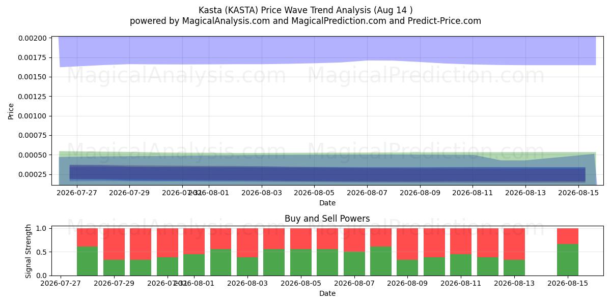 卡斯塔 (KASTA) Support and Resistance area (13 Aug) 