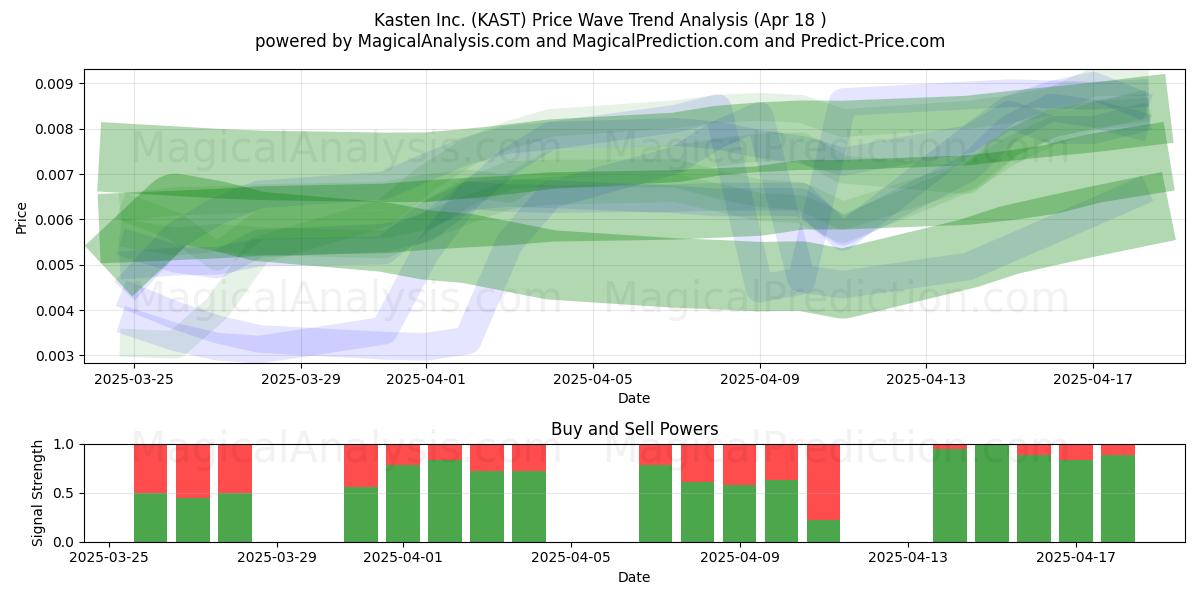  Kasten Inc. (KAST) Support and Resistance area (18 Apr) 