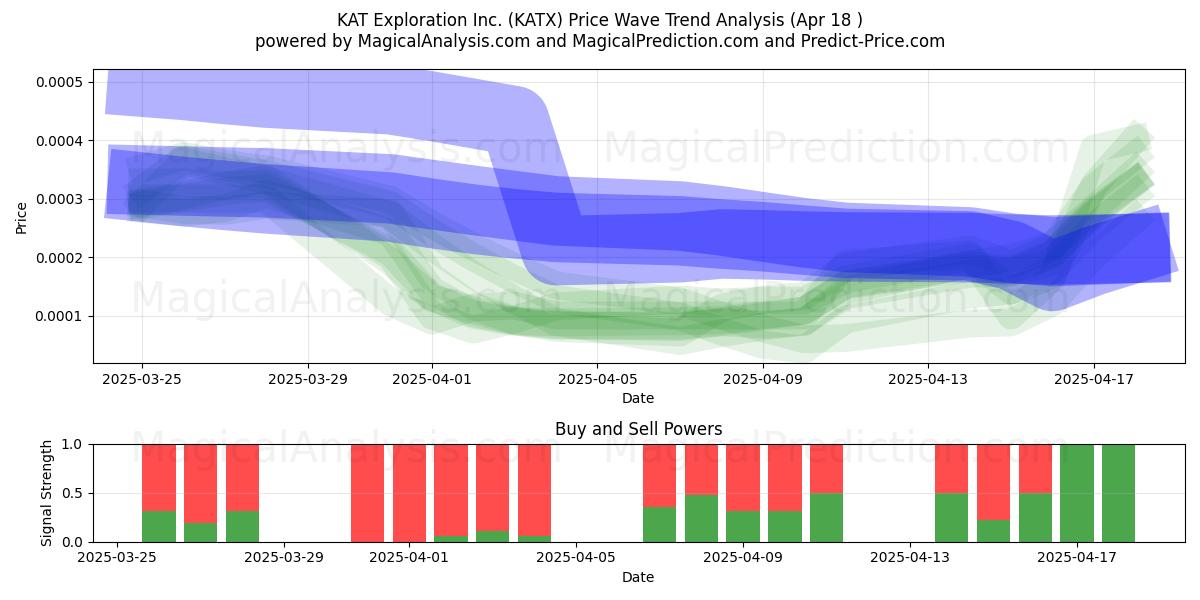  KAT Exploration Inc. (KATX) Support and Resistance area (18 Apr) 