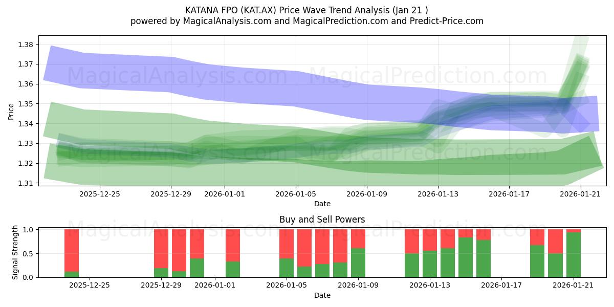  KATANA FPO (KAT.AX) Support and Resistance area (21 Jan) 