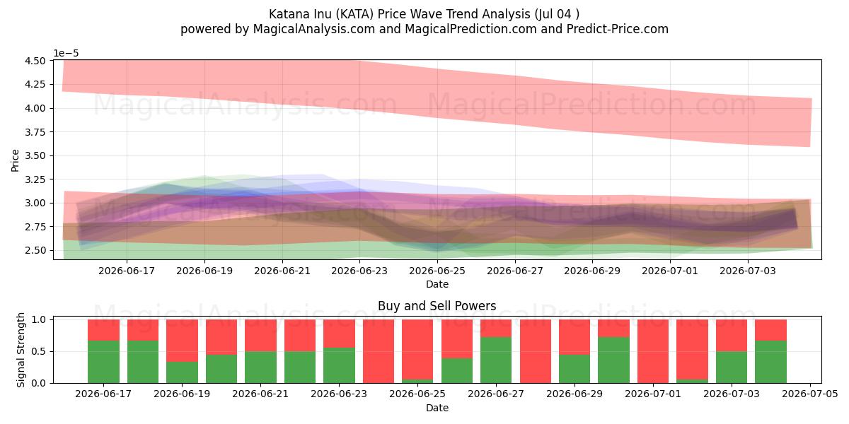  Katana Inu (KATA) Support and Resistance area (03 Jul) 