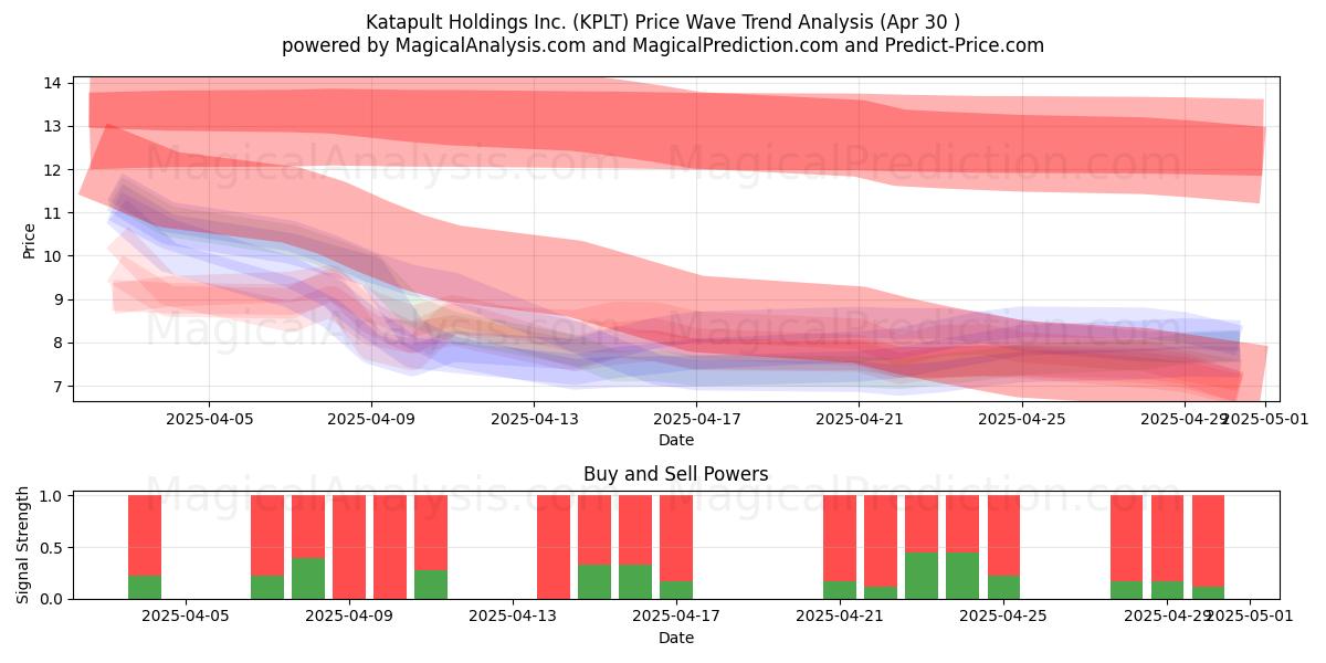  Katapult Holdings Inc. (KPLT) Support and Resistance area (30 Apr) 