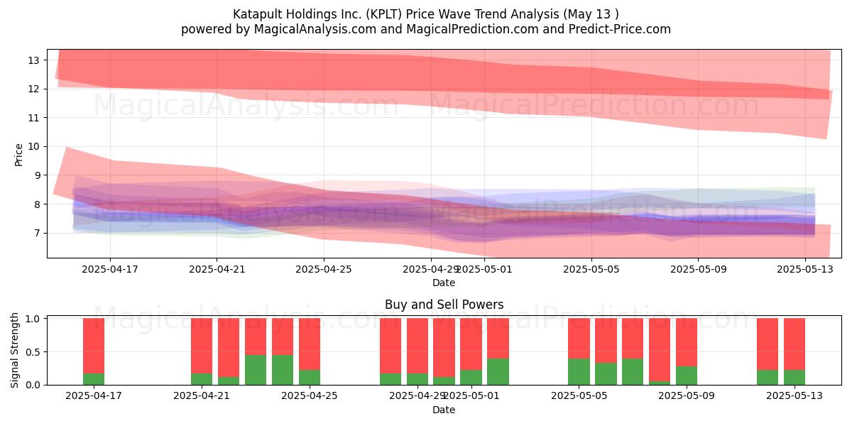  Katapult Holdings Inc. (KPLT) Support and Resistance area (13 May) 