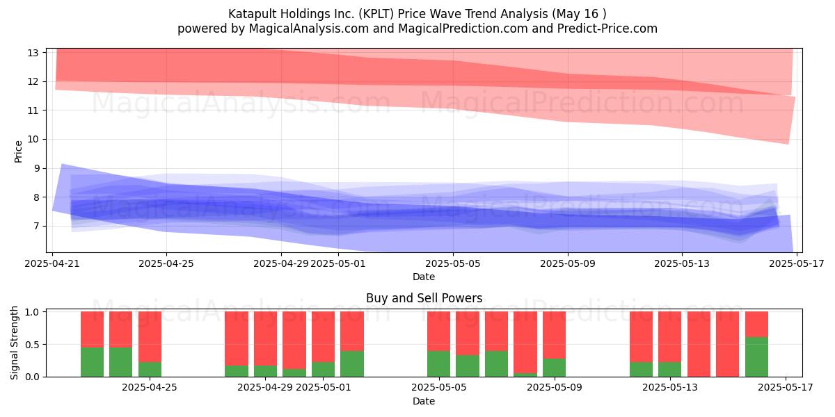  Katapult Holdings Inc. (KPLT) Support and Resistance area (16 May) 