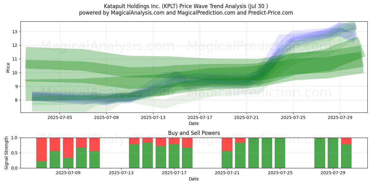  Katapult Holdings Inc. (KPLT) Support and Resistance area (28 Jul) 
