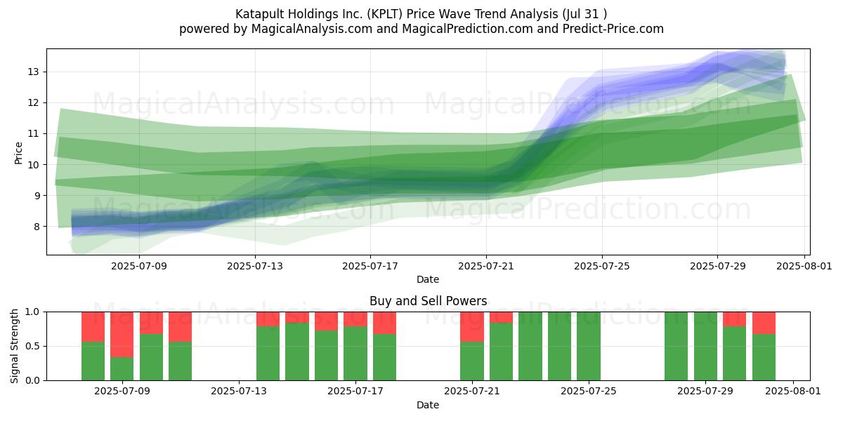  Katapult Holdings Inc. (KPLT) Support and Resistance area (29 Jul) 