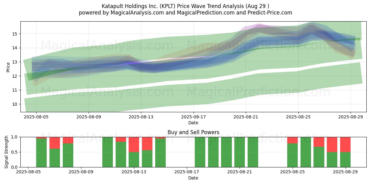  Katapult Holdings Inc. (KPLT) Support and Resistance area (28 Aug) 