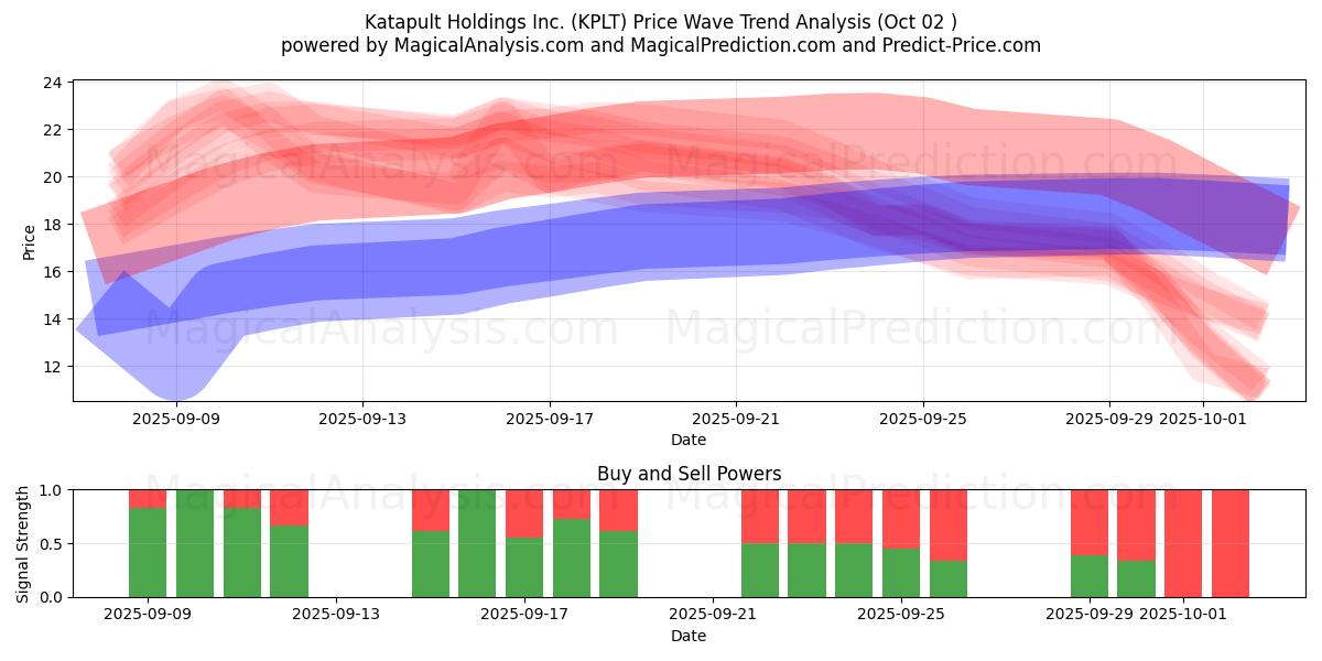  Katapult Holdings Inc. (KPLT) Support and Resistance area (30 Sep) 