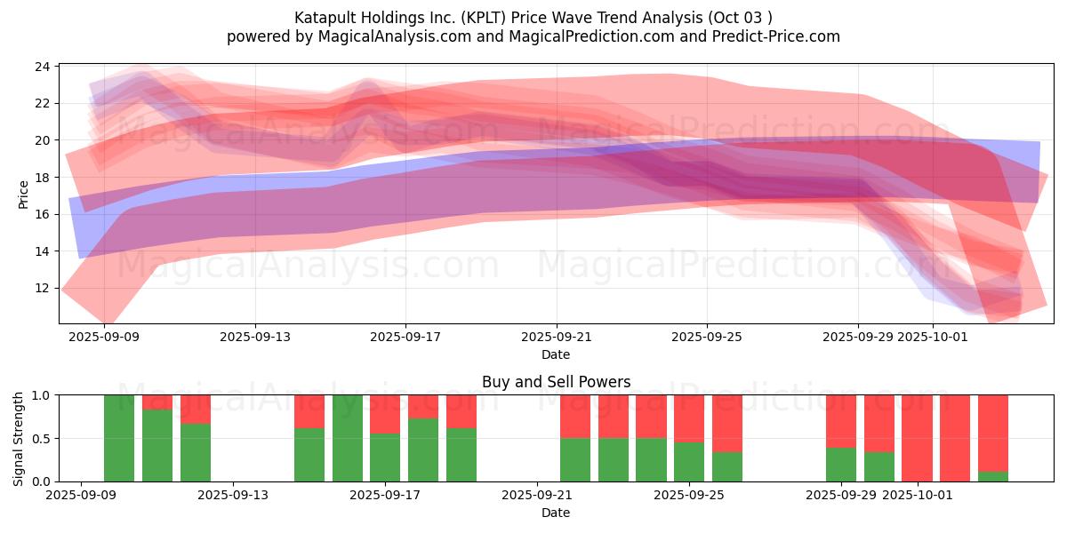  Katapult Holdings Inc. (KPLT) Support and Resistance area (02 Oct) 
