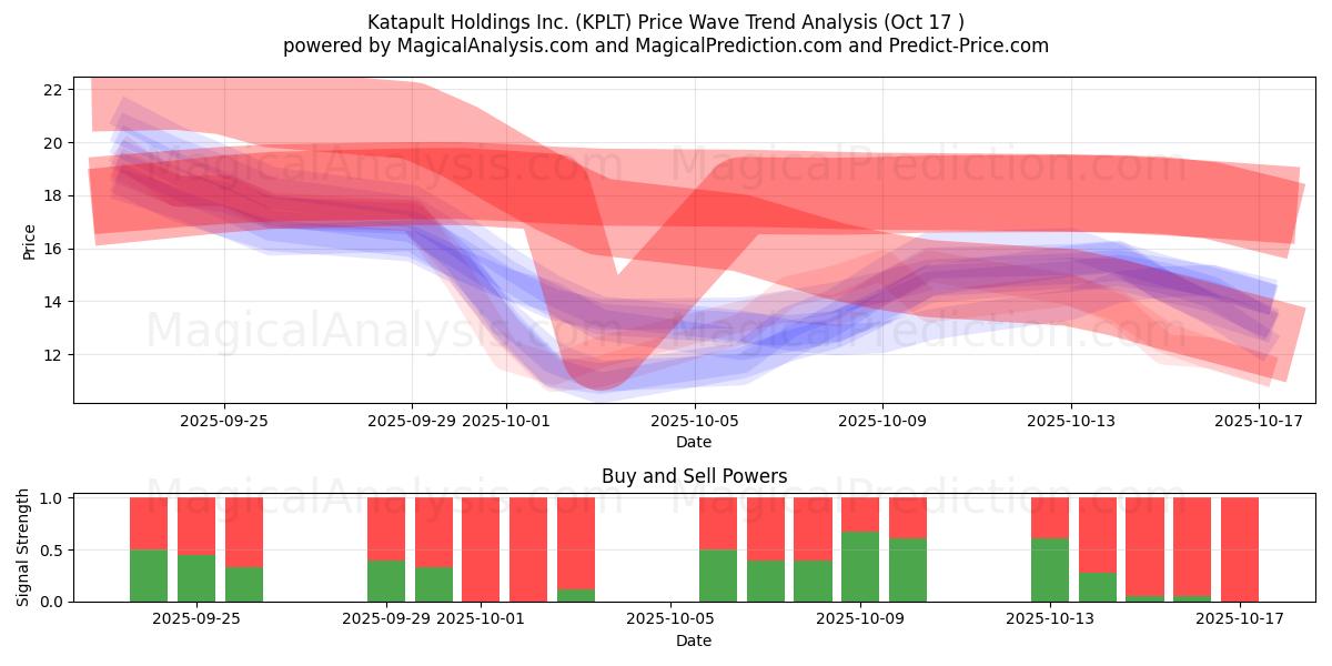 Katapult Holdings Inc. (KPLT) Support and Resistance area (16 Oct) Katapult Holdings Inc. (KPLT) Support and Resistance area (16 Oct)