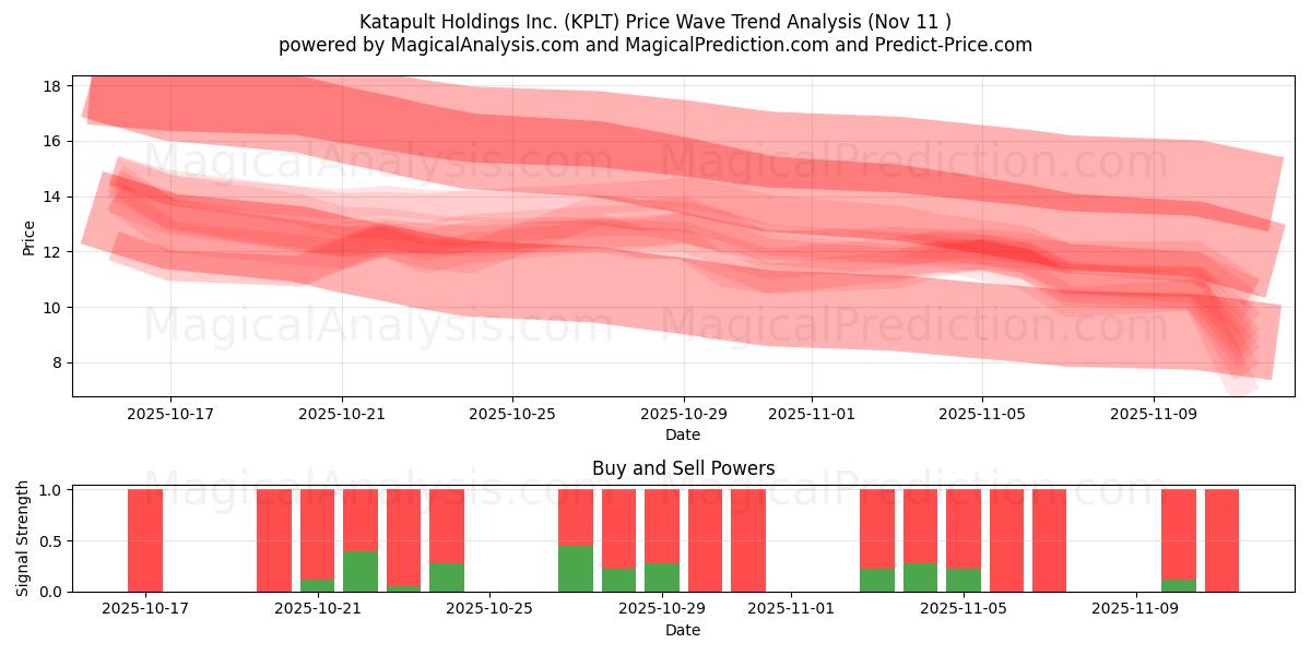  Katapult Holdings Inc. (KPLT) Support and Resistance area (10 Nov) 