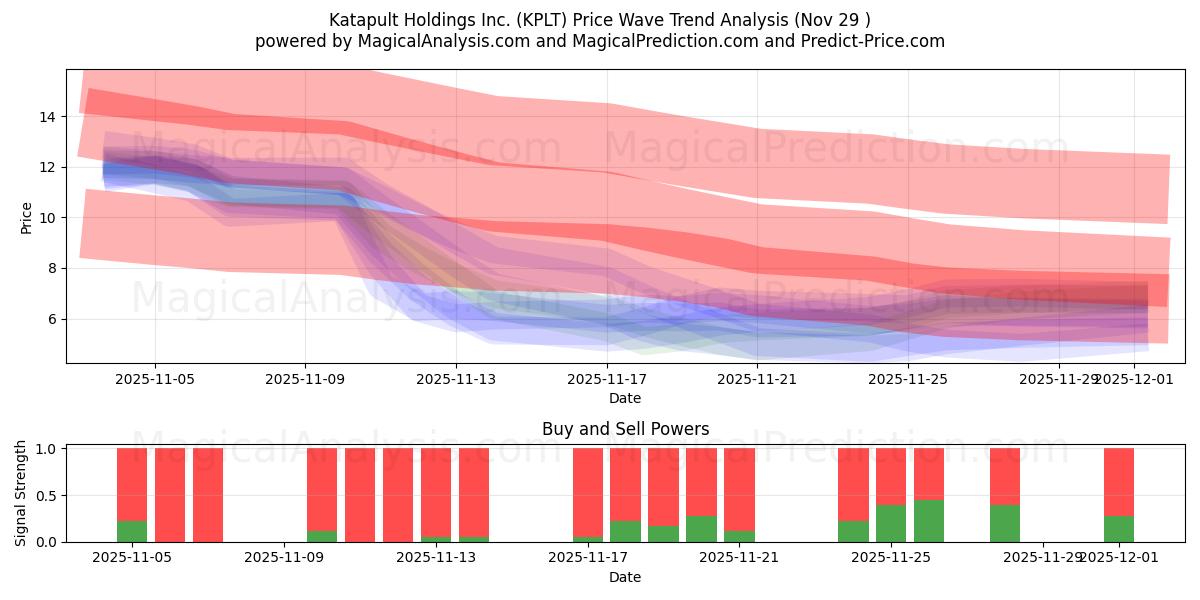  Katapult Holdings Inc. (KPLT) Support and Resistance area (28 Nov) 