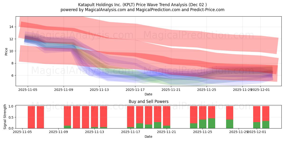  Katapult Holdings Inc. (KPLT) Support and Resistance area (01 Dec) 
