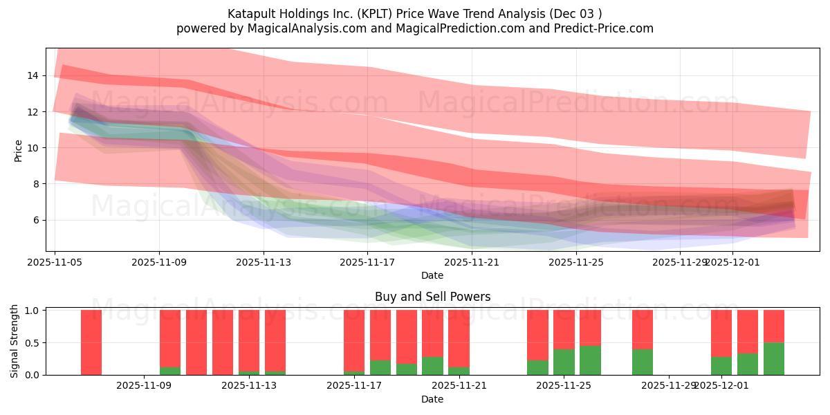  Katapult Holdings Inc. (KPLT) Support and Resistance area (02 Dec) 