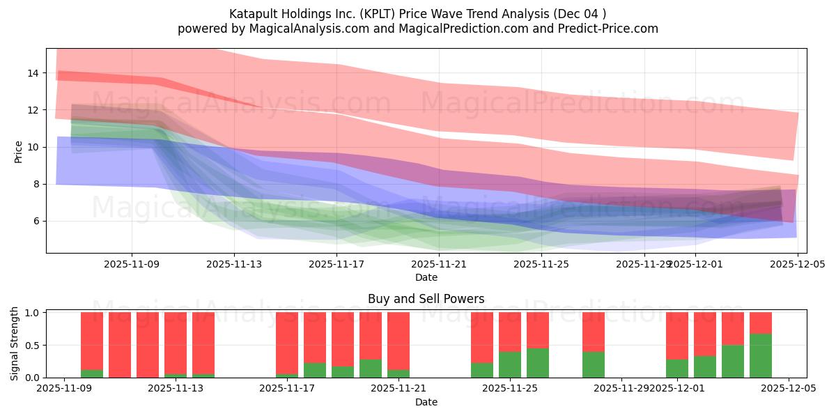  Katapult Holdings Inc. (KPLT) Support and Resistance area (03 Dec) 