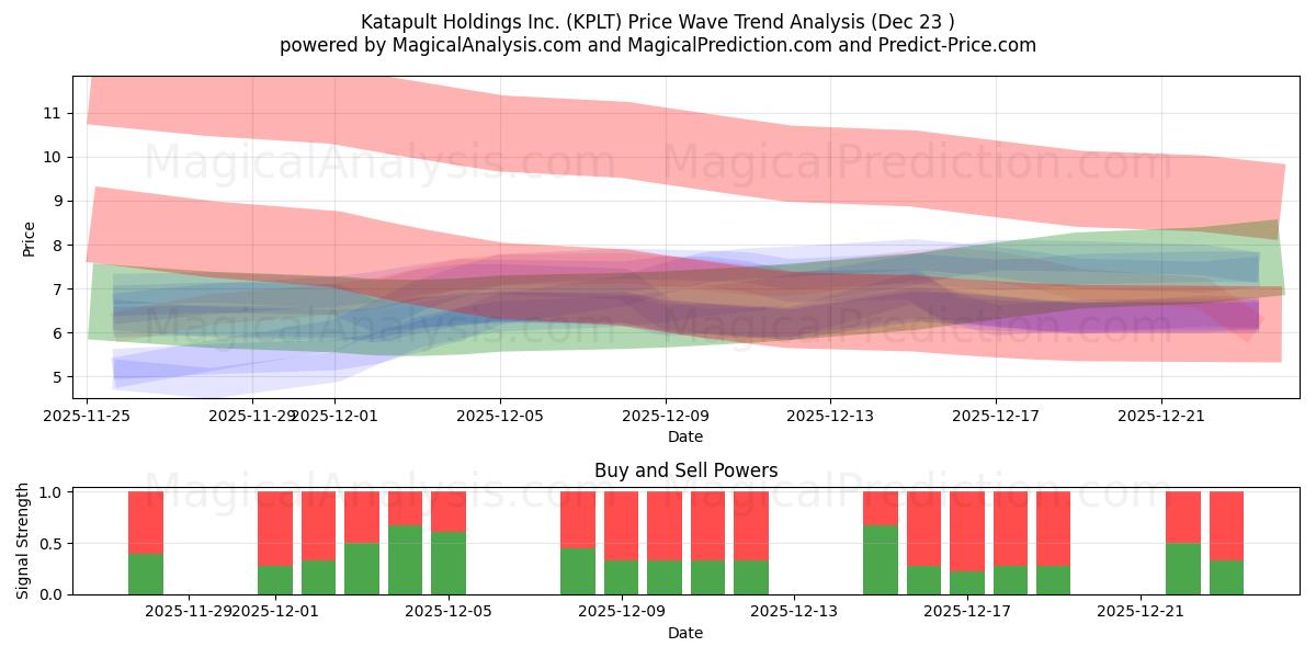  Katapult Holdings Inc. (KPLT) Support and Resistance area (22 Dec) 