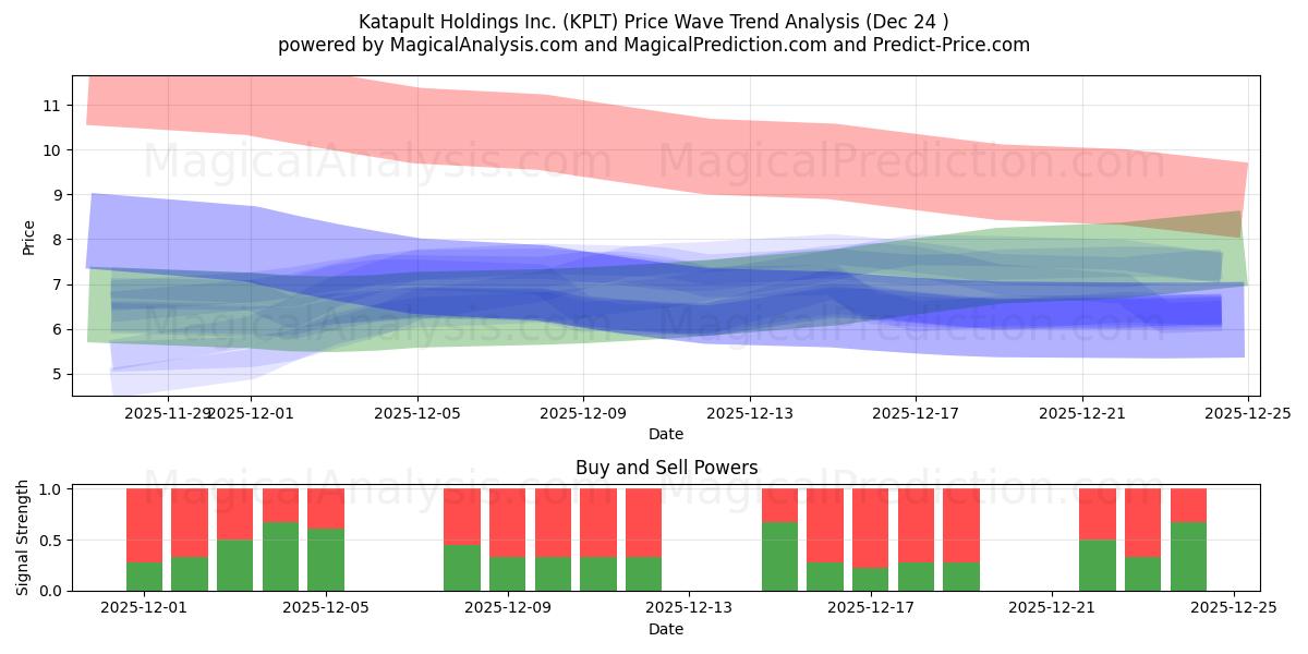  Katapult Holdings Inc. (KPLT) Support and Resistance area (23 Dec) 