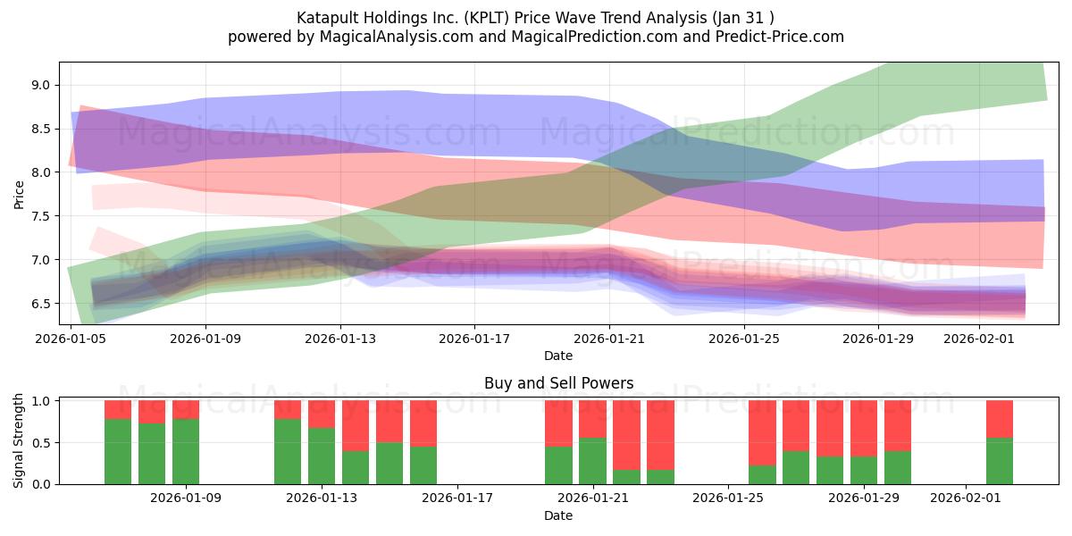  Katapult Holdings Inc. (KPLT) Support and Resistance area (30 Jan) 