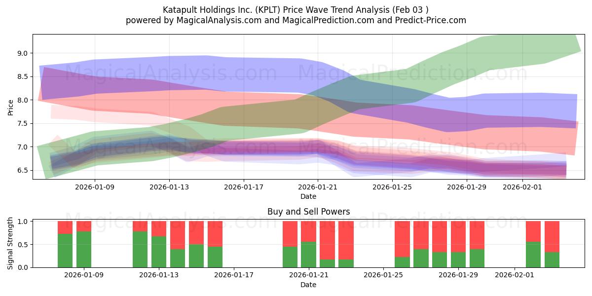  Katapult Holdings Inc. (KPLT) Support and Resistance area (02 Feb) 