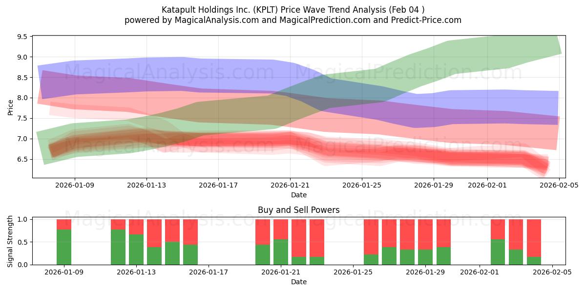  Katapult Holdings Inc. (KPLT) Support and Resistance area (03 Feb) 