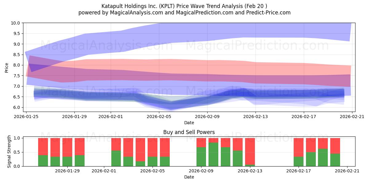  Katapult Holdings Inc. (KPLT) Support and Resistance area (19 Feb) 