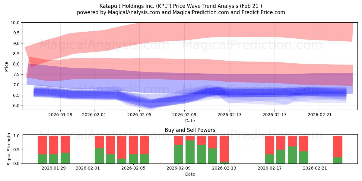  Katapult Holdings Inc. (KPLT) Support and Resistance area (20 Feb) 