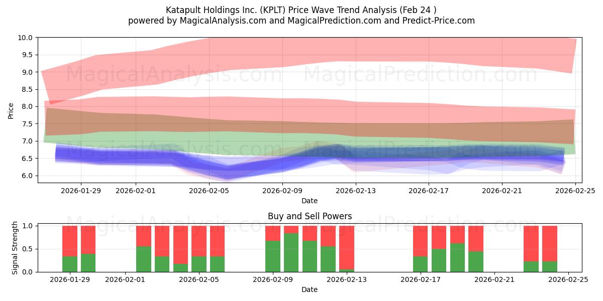  Katapult Holdings Inc. (KPLT) Support and Resistance area (23 Feb) 