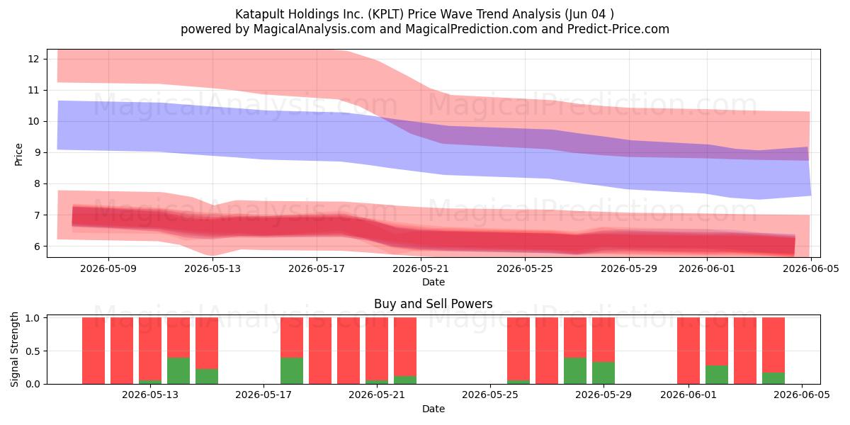 Katapult Holdings Inc. (KPLT) Support and Resistance area (02 Jun) 