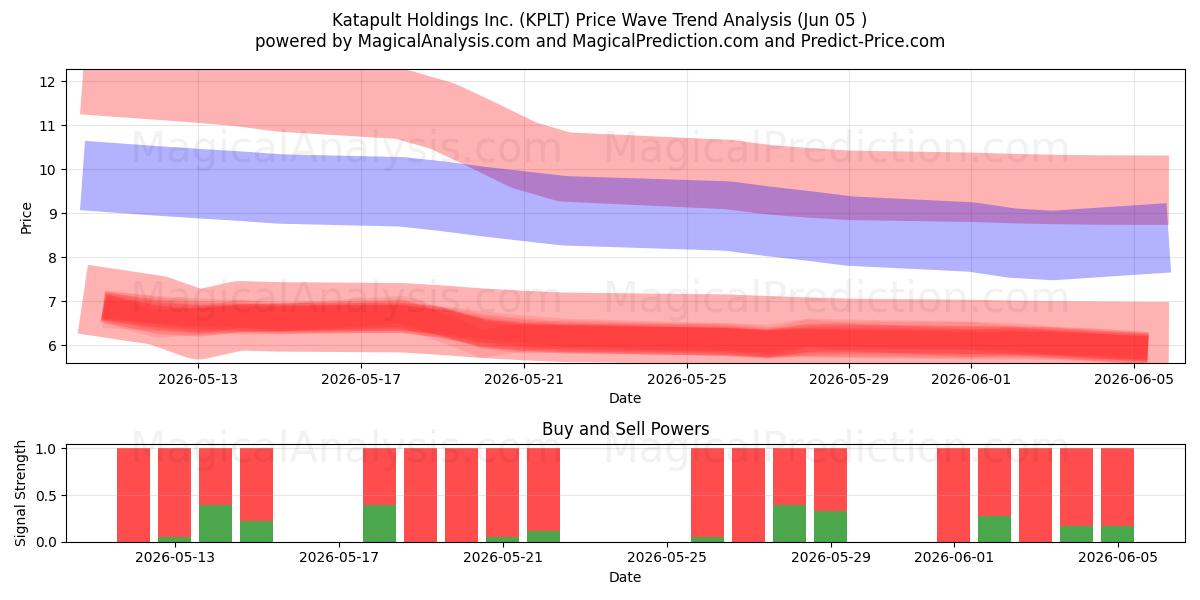  Katapult Holdings Inc. (KPLT) Support and Resistance area (04 Jun) 