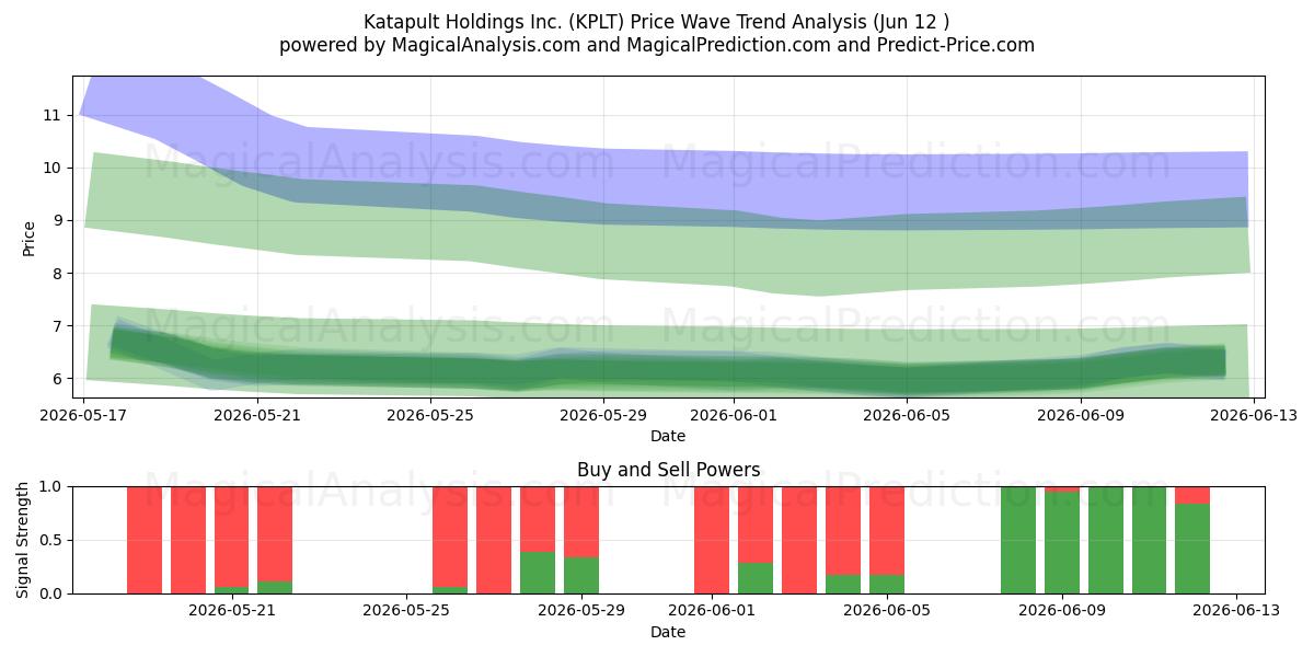  Katapult Holdings Inc. (KPLT) Support and Resistance area (09 Jun) 